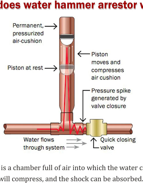 Load image into Gallery viewer, Water Hammer Arrestor 3/4&quot;GHT Thread, Water Hammer Arrestor Washing Machine, Toilet Water Hammer Arrestor, Air Hammer Arrestor, 2 Pcs
