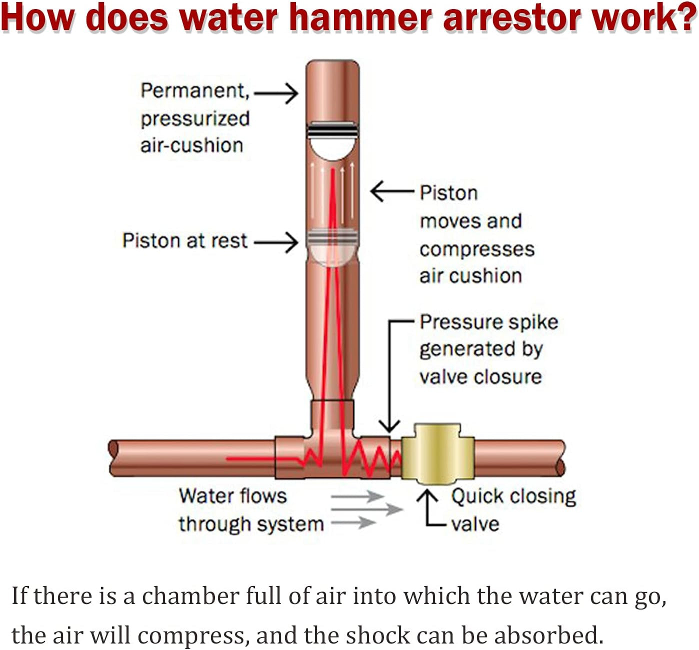 Water Hammer Arrestor 3/4"GHT Thread, Water Hammer Arrestor Washing Machine, Toilet Water Hammer Arrestor, Air Hammer Arrestor, 2 Pcs